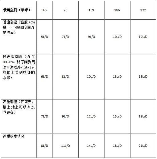 除濕機加濕器的原理是什么，南北差異應(yīng)該買哪個？