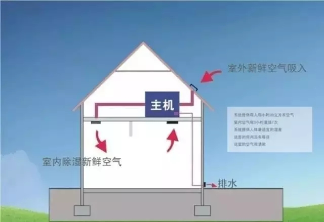 新風(fēng)除濕系統(tǒng)、家庭新風(fēng)除濕帶給人們的好處