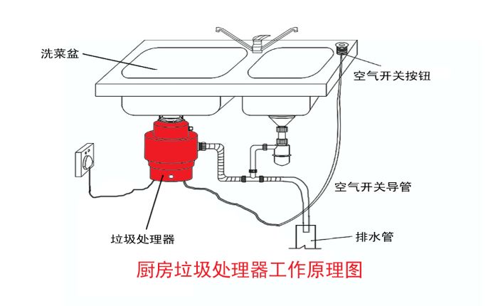 垃圾分類大勢所趨 垃圾處理器能否迎來市場機遇？