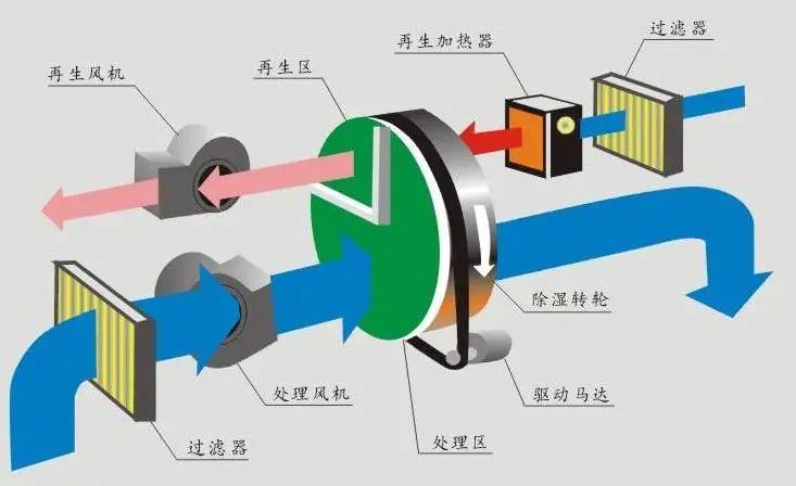 哪里需要除濕機(jī)？除濕機(jī)的用途是什么？