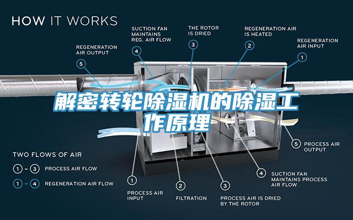 解密轉(zhuǎn)輪除濕機(jī)的除濕工作原理