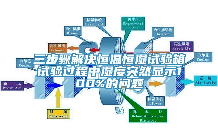 三步驟解決恒溫恒濕試驗箱試驗過程中濕度突然顯示100%的問題