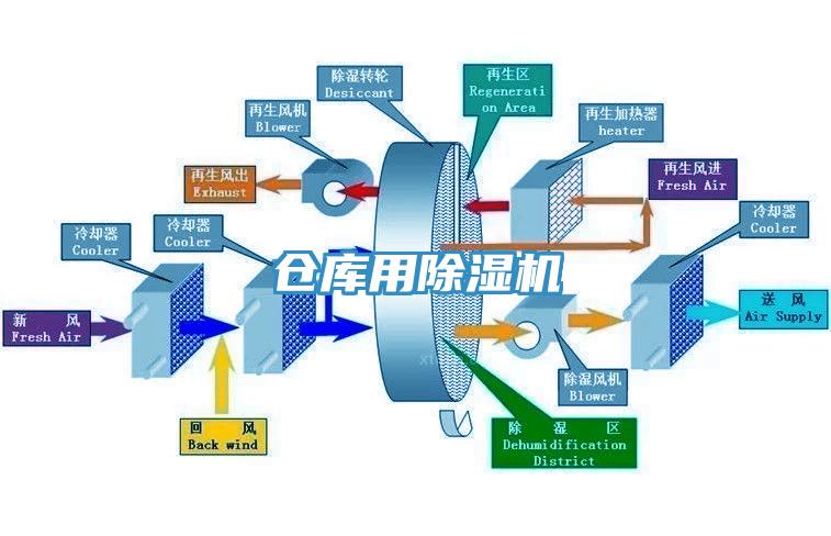 倉(cāng)庫(kù)用除濕機(jī)