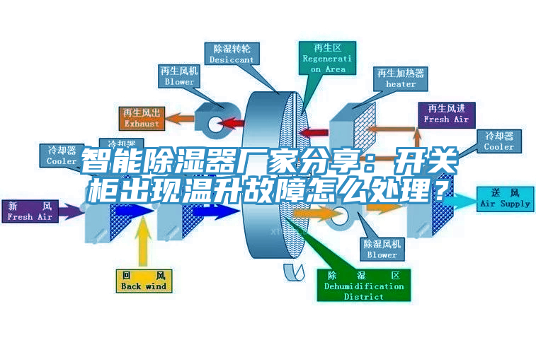 智能除濕器廠家分享：開(kāi)關(guān)柜出現(xiàn)溫升故障怎么處理？