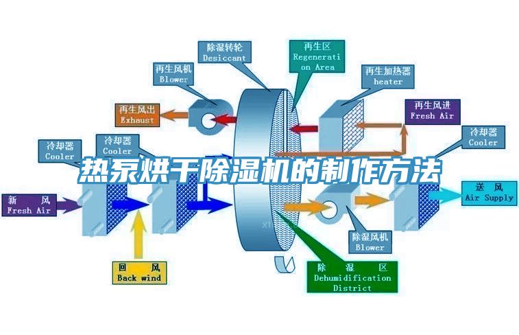 熱泵烘干除濕機(jī)的制作方法