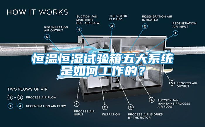 恒溫恒濕試驗箱五大系統(tǒng)是如何工作的？