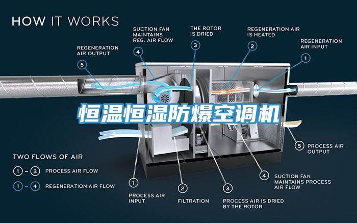 恒溫恒濕防爆空調(diào)機