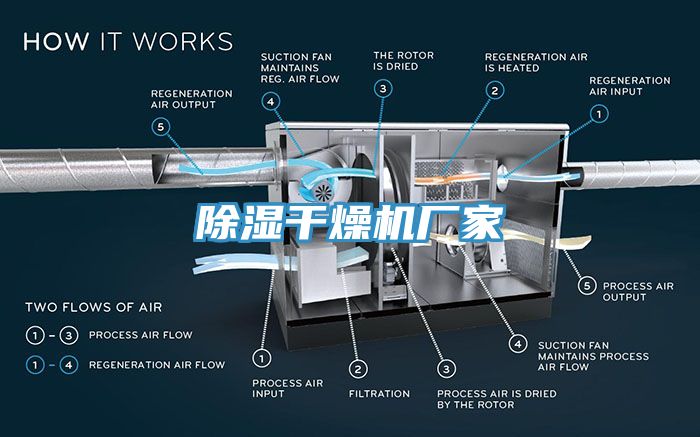 除濕干燥機廠家